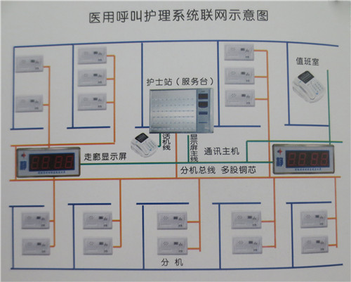 医用呼叫护理系统